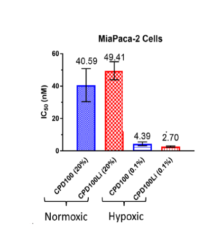 CPD100Li Mechanism of Action Chart showing CPD100Li MECHANISM OF ACTION IN HYPOXIA-PRONE TUMORS