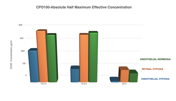 Growth Inhibition CPD100 Mechanism of Action GROWTH INHIBITION OF ENDOTHELIAL CELLS EXPOSED TO CPD100