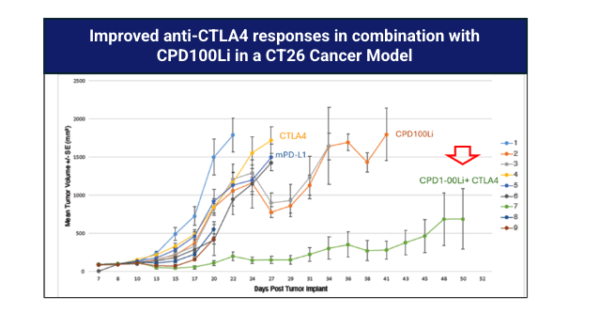 Invivo Activity Chart 2 Chart showing Improved anti-CTLA4 responses in combination with CPD100Li in a CT26 Cancer Model